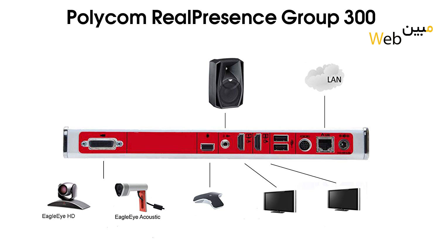اتصالات دستگاه ویدئو کنفرانس polycom group 300