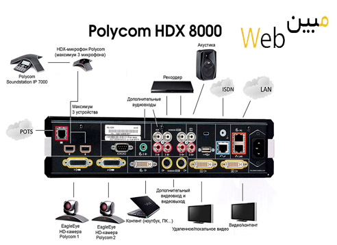Polycom HDX 8000 backpanel