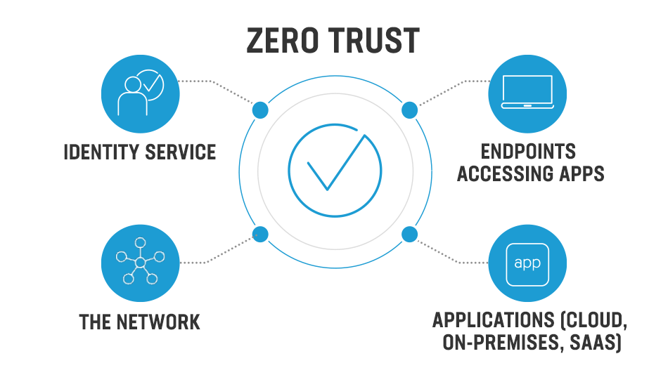 zero trust چیست؟